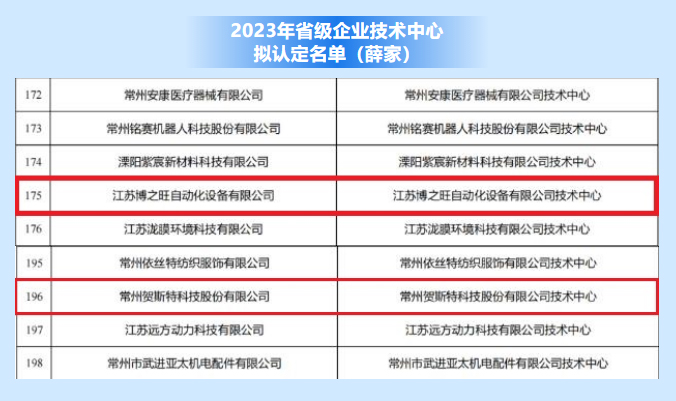 2023年省级企业技术中.心拟认定米兰体育